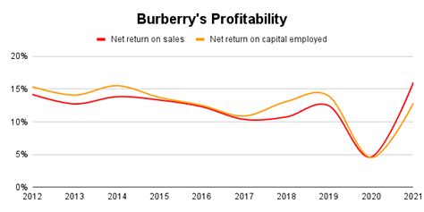 burberry revenue 2013|annual report 2023 Burberry.